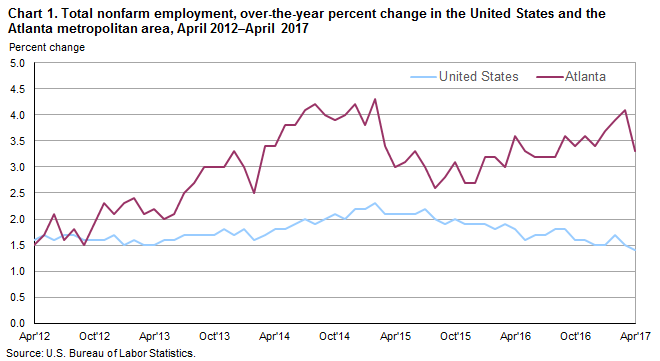 Chart 1. Total nonfarm employment, over-the-year percent change in the United States and the Atlanta metropolitan area, April 2012–April 2017
