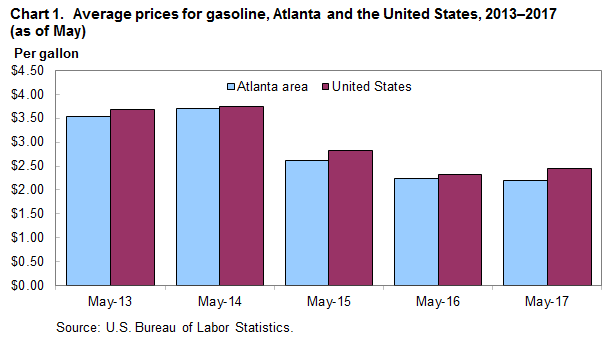 Chart 1. Average prices for gasoline, Atlanta and the United States, 2013-2017 (as of May)