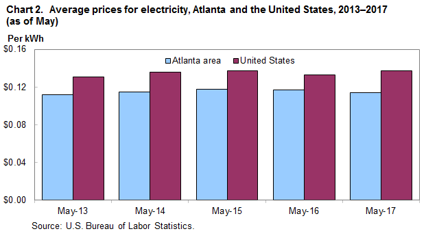 Chart 2. Average prices for electricity, Atlanta and the United States, 2013-2017 (as of May)
