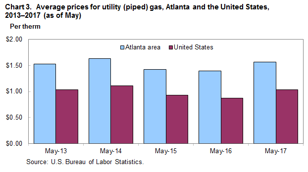 Chart 3. Average prices for utility (piped) gas, Atlanta and the United States, 2013-2017 (as of May)