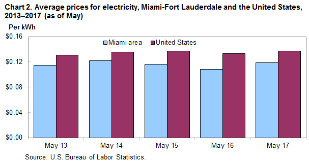 Chart 2. Average prices for electricity, Miami-Fort Lauderdale and the United States, 2013-2017 (as of May)