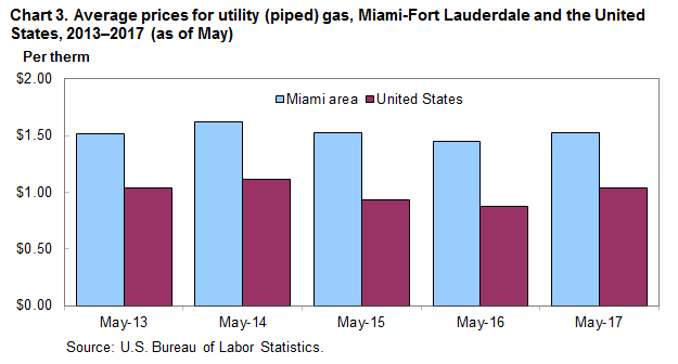 Chart 3. Average prices for utility (piped) gas, Miami-Fort Lauderdale and the United States, 2013-2017 (as of May)