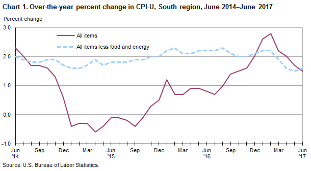 Chart 1. Over-the-year percent change in CPI-U, South region, June 2014–June 2017