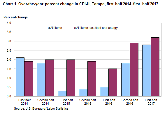 Chart 1. Over-the-year percent change in CPI-U, Tampa, first half 2014—first half 2017