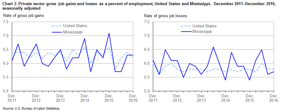 Chart 2. Private sector gross job gains and losses as a percent of employment, United States and Mississippi, December 2011–December 2016, seasonally adjusted