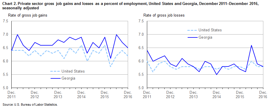 Chart 2. Private sector gross job gains and losses as a percent of employment, United States and Georgia, December 2011–December 2016, seasonally adjusted