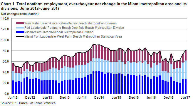 Chart 1. Total nonfarm employment, over-the-year net change in the Miami metropolitan area and its divisions, June 2012–June 2017