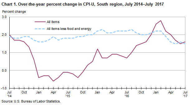 Chart 1. Over-the-year percent change in CPI-U, South region, July 2014–July 2017