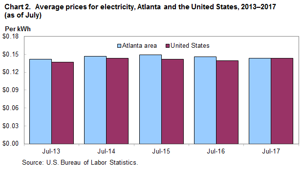 Chart 2. Average prices for electricity, Atlanta and the United States, 2013-2017 (as of July)