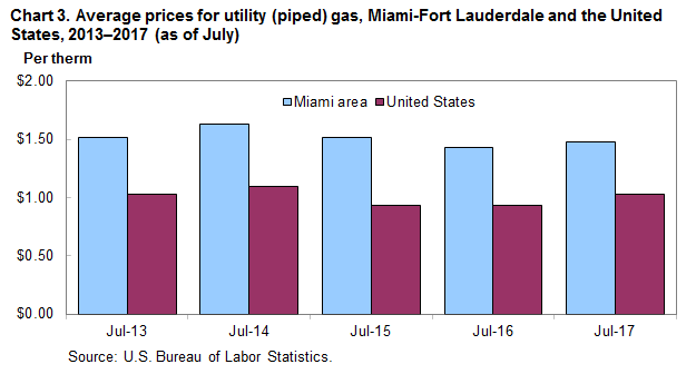 Chart 3. Average prices for utility (piped) gas, Miami-Fort Lauderdale and the United States, 2013-2017 (as of July)