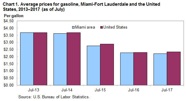 Chart 1. Average prices for gasoline, Miami-Fort Lauderdale and the United States, 2013-2017 (as of July)