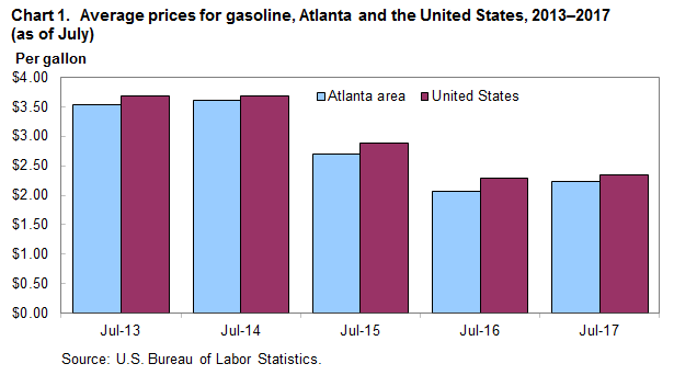 Chart 1. Average prices for gasoline, Atlanta and the United States, 2013-2017 (as of July)