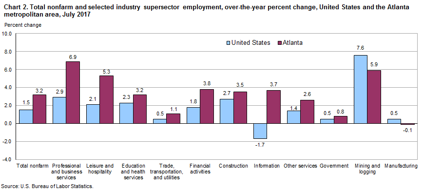 Chart 2. Total nonfarm and selected industry supersector employment, over-the-year percent change, United States and the Atlanta metropolitan area, July 2017