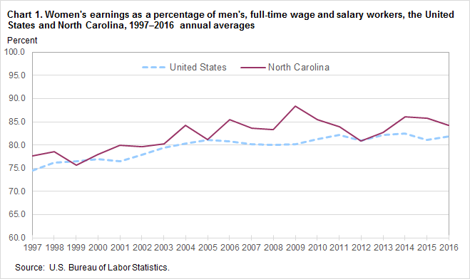 Chart 1. Women’s earnings as a percentage of men’s, full-time wage and salary workers, the United States and North Carolina, 1997–2016 annual averages