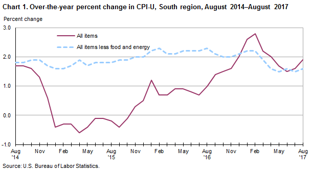 Chart 1. Over-the-year percent change in CPI-U, South region, August 2014–August 2017