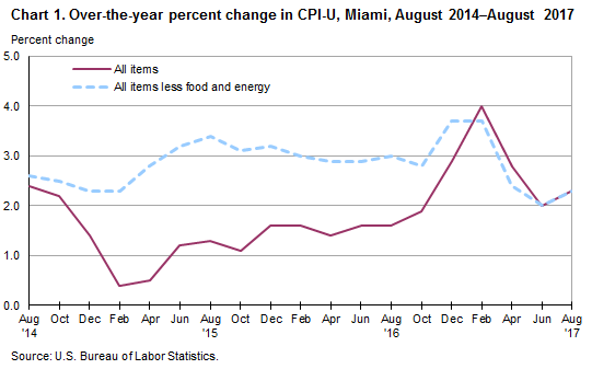 Chart 1. Over-the-year percent change in CPI-U, Miami, August 2014—August 2017