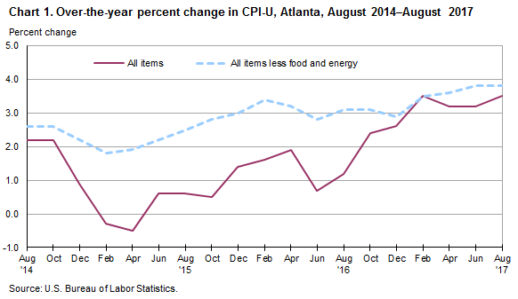 Chart 1. Over-the-year percent change in CPI-U, Atlanta, August 2014—August 2017