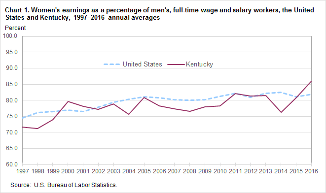Chart 1. Women’s earnings as a percentage of men’s, full-time wage and salary workers, the United States and Kentucky, 1997–2016 annual averages