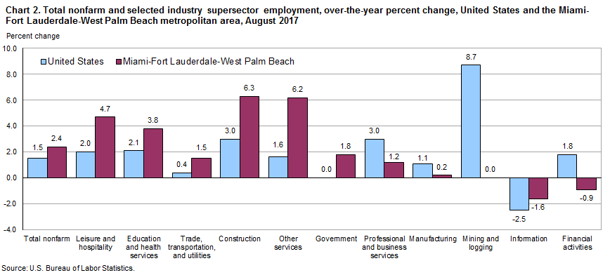 Chart 2. Total nonfarm and selected industry supersector employment, over-the-year percent change, United States and the Miami-Fort Lauderdale-West Palm Beach metropolitan area, August 2017