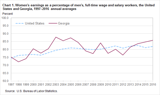 Chart 1. Women’s earnings as a percentage of men’s, full-time wage and salary workers, the United States and Georgia, 1997–2016 annual averages