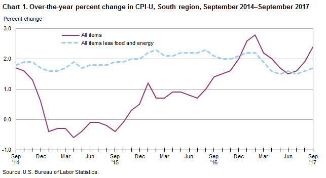 Chart 1. Over-the-year percent change in CPI-U, South region, September 2014–September 2017