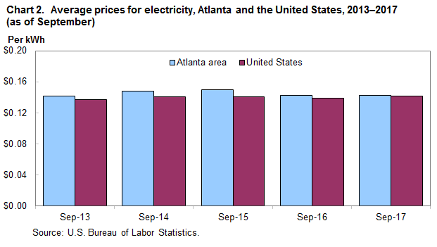 Chart 2. Average prices for electricity, Atlanta and the United States, 2013-2017 (as of September)