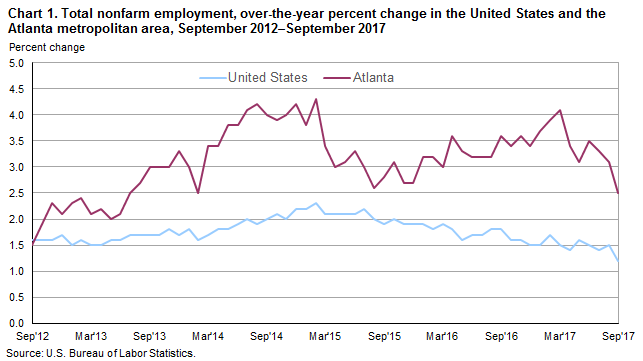 Chart 1. Total nonfarm employment, over-the-year percent change in the United States and the Atlanta metropolitan area, September 2012–September 2017