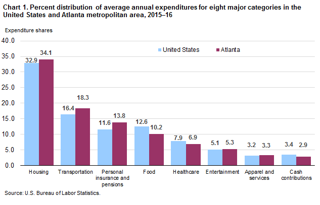 Chart 1. Percent distribution of average annual expenditures for eight major categories in the United States and Atlanta metropolitan area, 2015–16