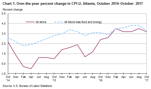 Chart 1. Over-the-year percent change in CPI-U, Atlanta, October 2014—October 2017