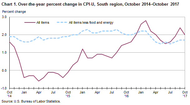 Chart 1. Over-the-year percent change in CPI-U, South region, October 2014–October 2017