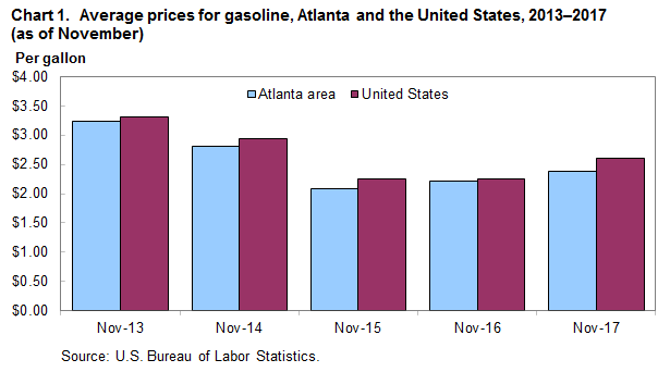 Chart 1. Average prices for gasoline, Atlanta and the United States, 2013–2017 (as of November)