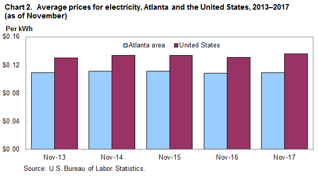 Chart 2. Average prices for electricity, Atlanta and the United States, 2013–2017 (as of November)