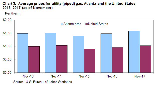 Chart 3. Average prices for utility (piped) gas, Atlanta and the United States, 2013–2017 (as of November)