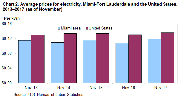 Chart 2. Average prices for electricity, Miami-Fort Lauderdale and the United States, 2013–2017 (as of November)