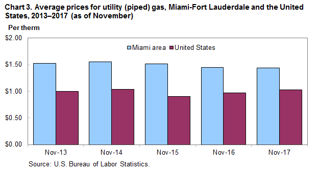 Chart 3. Average prices for utility (piped) gas, Miami-Fort Lauderdale and the United States, 2013–2017 (as of November)