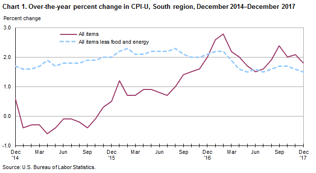 Chart 1. Over-the-year percent change in CPI-U, South region, December 2014–December 2017
