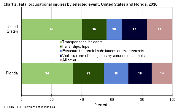 Chart 2. Fatal occupational injuries by selected event, United States and Florida, 2016