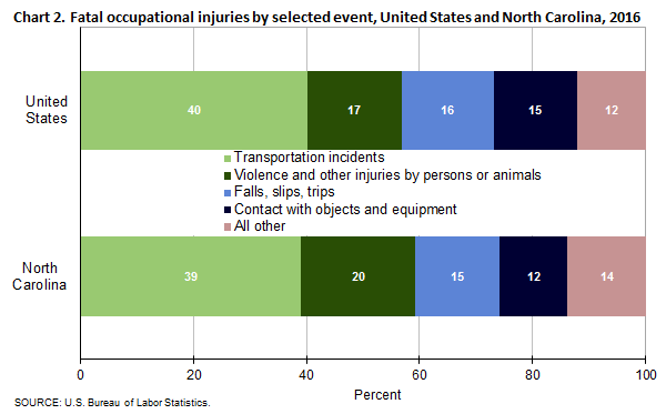 Chart 2. Fatal occupational injuries by selected event, United States and North Carolina, 2016