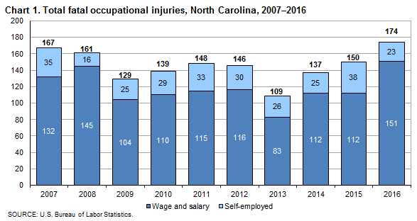 Chart 1. Total fatal occupational injuries, North Carolina, 2007–2016