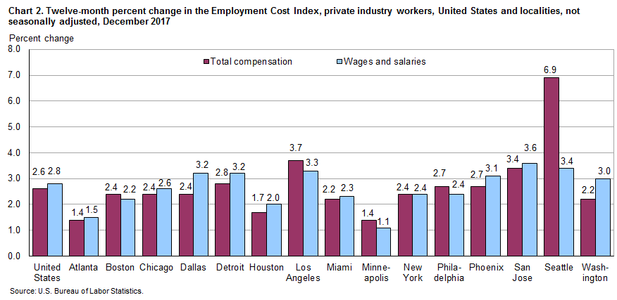 Chart 2. Twelve-month percent change in the Employment Cost Index, private industry workers, United States and localities, not seasonally adjusted, December 2017