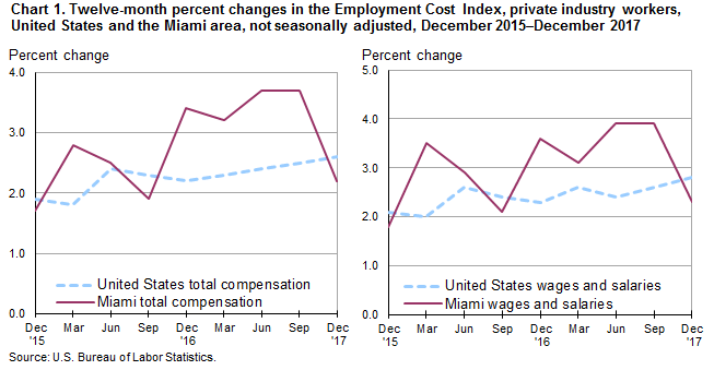 Chart 1. Twelve-month percent changes in the Employment Cost Index, private industry workers, United States and the Miami area, not seasonally adjusted, December 2015–December 2017