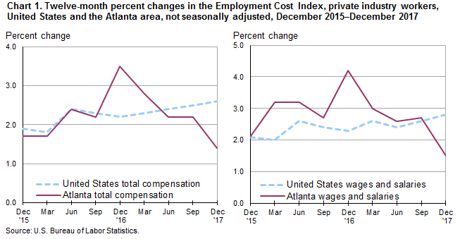 Chart 1. Twelve-month percent changes in the Employment Cost Index, private industry workers, United States and the Atlanta area, not seasonally adjusted, December 2015–December 2017