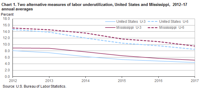 Chart 1. Two alternative measures of labor underutilization, United States and Mississippi, 2012–17 annual averages