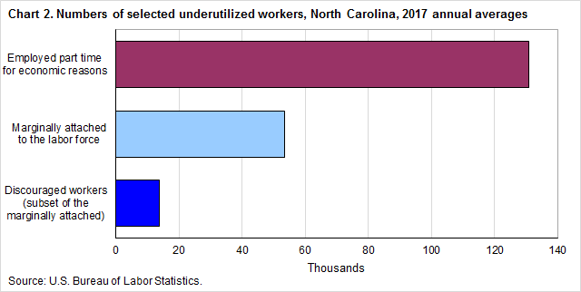 Chart 2. Numbers of selected underutilized workers, North Carolina, 2017 annual averages