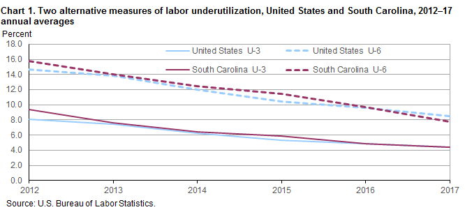 Chart 1. Two alternative measures of labor underutilization, United States and South Carolina, 2012–17 annual averages