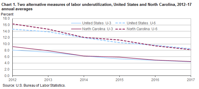 Chart 1. Two alternative measures of labor underutilization, United States and North Carolina, 2012–17 annual averages