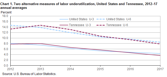 Chart 1. Two alternative measures of labor underutilization, United States and Tennessee, 2012–17 annual averages