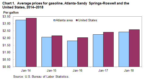 Chart 1. Average prices for gasoline, Atlanta-Sandy Springs-Roswell and the United States, 2014–2018 (as of January)