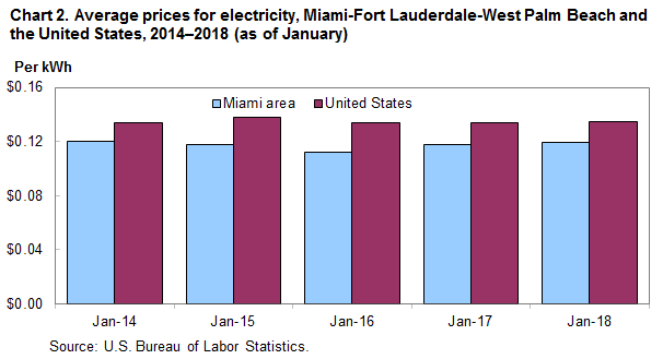Chart 2. Average prices for electricity, Miami-Fort Lauderdale-West Palm Beach and the United States, 2014–2018 (as of January)