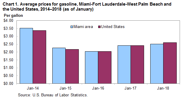 Chart 1. Average prices for gasoline, Miami-Fort Lauderdale-West Palm Beach and the United States, 2014–2018 (as of January)